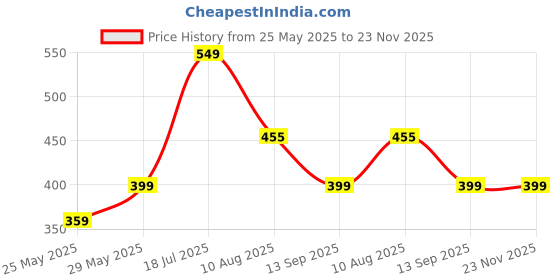 amazon.in RunBugz 100% Natural Mosquito Repellent Patches For Babies - 30 Patches -White Pack of 3 - |12-Hour Protection| DEET-Free, Citronella & Lemongrass Oil| Protects from Dengue, Chikungunya & Malaria Price History Graph from 25 May 2025 to 23 Nov 2025