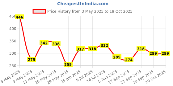 amazon.in RunBugz 100% Natural Mosquito Repellent Patches For Kids - 30 Patches - Pack of 2 - Waterproof - with citronella Essence oil, Lemon Extract, Eucalyptus Oil, Peppermint Oil Deet Free-no harmful insecticide or pesticide. Price History Graph from 3 May 2025 to 18 Oct 2025