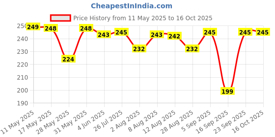 amazon.in Runbugz 100% Natural Mosquito Repellent Patches for Kids 48 Patches Yellow - Effective Up to 12 Hours Safe for Kids Protect from Dengue, Malaria, Chikungunya runbugz Price History Graph from 11 May 2025 to 14 Oct 2025
