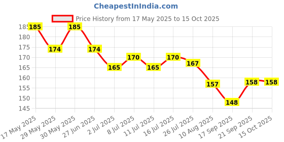 amazon.in RunBugz 100% Natural Mosquito Repellent Unicorn Printed Patches For Kids -30 Patches - Pack of 1 - Deet-Free - Waterproof Patches for Babies with 12hr. Protection from Dengue, Malaria, Chikungunya runbugz Price History Graph from 17 May 2025 to 14 Oct 2025