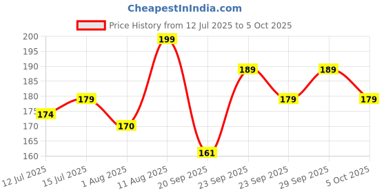 amazon.in RunBugz Activated Carbon Air Purifier Cone to remove Odor and Moisture from Car | Air Freshener & Mosquito Repellent | 100 Grams Coconut Activated Charcoal (Classic Maroon) Price History Graph from 12 Jul 2025 to 5 Oct 2025