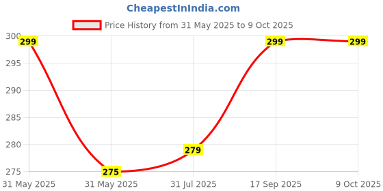 amazon.in Runbugz Activated Charcoal Air Purifiers Deodorizer, Odor Absorber and Dehumidifier for Wardrobe, Fridge,Shoe Rack, Cars and Home (Small Maroon Pack of 2) (75gm of Each) Price History Graph from 31 May 2025 to 9 Oct 2025