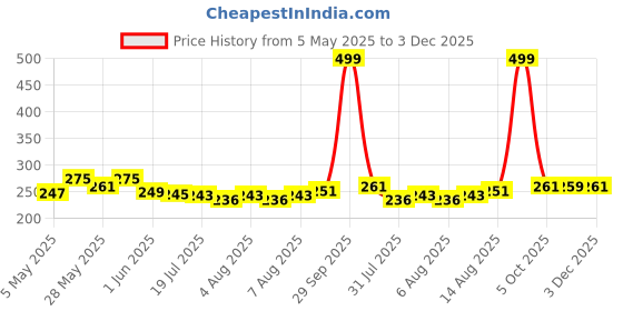 amazon.in RunBugz Charcoal Activated Carbon Air Purifier Bag to remove Odor and Moisture from Car, Bathroom and Kitchen 100 Gram (Classic Black) Price History Graph from 5 May 2025 to 3 Dec 2025