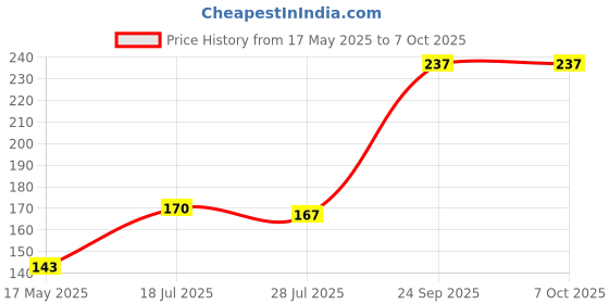 amazon.in RunBugz Mosquito Repellent Patches For Kids - 24 Patches - Pack of 1 - Deet-Free - Waterproof - Natural runbugz Price History Graph from 17 May 2025 to 7 Oct 2025
