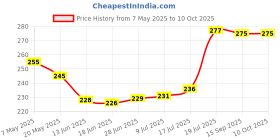 amazon.in RunBugz Mosquito Repellent Patches For Kids - 30 Patches - Pack of 2 - Deet-Free - Waterproof - Natural runbugz Price History Graph from 7 May 2025 to 10 Oct 2025