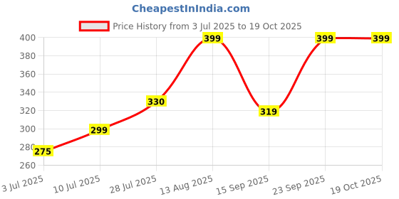 amazon.in RunBugz Mosquito Repellent Patches For Kids - 30 Patches - Pack of 2 -with 12hr. Protection With Citronella, Lemongrass & Eucalyptus Oil Protects from Dengue, Malaria, Chikungunya Price History Graph from 3 Jul 2025 to 18 Oct 2025