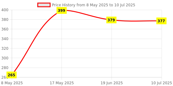 amazon.in Runbugz Mosquito Repellent Printed Boom Patches For Baby's (30 Patches, Multicolor, Pack Of 2) Price History Graph from 8 May 2025 to 10 Jul 2025