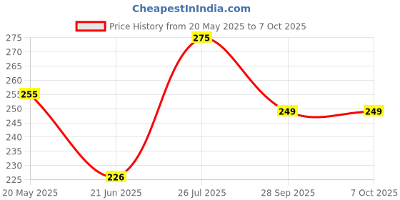 amazon.in Runbugz Mosquito Repellent Printed Skull Patches For Baby'S (30 Patches, Multicolor, Pack Of 2) Price History Graph from 20 May 2025 to 7 Oct 2025