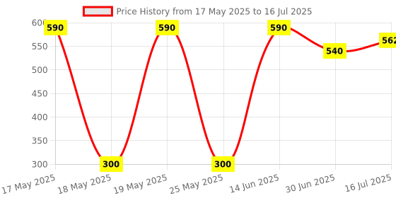 amazon.in Runbugz Mosquito Repellent Printed Skull Patches For Baby's (30 Patches, Multicolor, Pack Of 3) Price History Graph from 17 May 2025 to 16 Jul 2025
