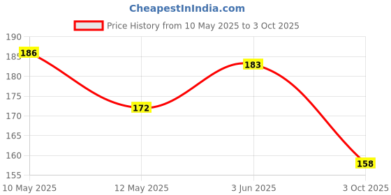 amazon.in Runbugz Mosquito Repellent Printed Smiley Patches For Baby's (30 Patch, Multicolor) Price History Graph from 10 May 2025 to 3 Oct 2025