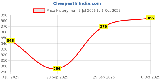 amazon.in Runbugz Mosquito Repellent Printed Unicorn Patches For Babies with 12hr. Protection | With Citronella, Lemongrass & Eucalyptus Oil Protects from Dengue, Malaria, Chikunguniya (30 Patches, Pack Of 2) Price History Graph from 3 Jul 2025 to 6 Oct 2025