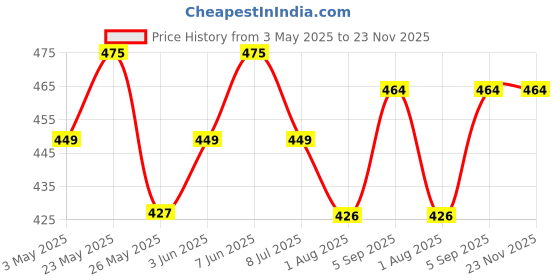 amazon.in Runbugz Nasal Decongestion Patch for Baby's & Kid's Quick Relief from Runny Nose & Nasal Congestion Cold, Skin Irritation, Sinus Pressure | Lasts Upto 8 Hrs- 5 Patches, (Pack of 3) Price History Graph from 3 May 2025 to 23 Nov 2025
