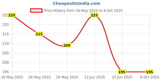 amazon.in RunBugz Natural Mosquito Repellent Body Spray with Citronella and Lemon Grass � 100 ml (Pack of 2) Price History Graph from 18 May 2025 to 8 Oct 2025