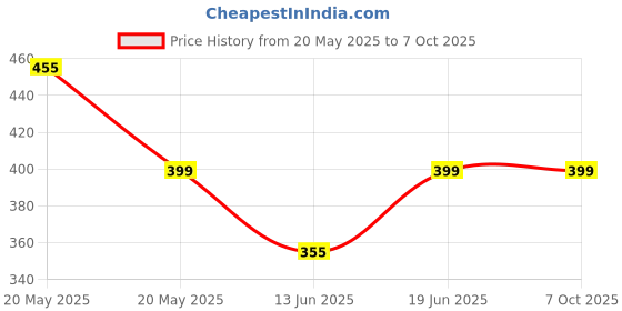 amazon.in RunBugz Natural Mosquito Repellent Body Spray with Citronella and Lemon Grass – 100 ml (Pack of 4) runbugz Price History Graph from 20 May 2025 to 6 Oct 2025