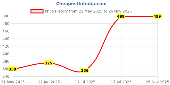 amazon.in RunBugz Pure Karpure Camphor Pouch - Pack of 3 | Lavender, Oudh & Sandalwood Fragrance | Air Freshener for Cars, Wardrobes, Bookshelves, Homes, Offices & Mosquito Repellent |Each Lasts up to 45 Days runbugz Price History Graph from 21 May 2025 to 26 Nov 2025