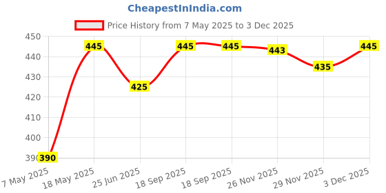 amazon.in RunBugz RunBugz 100% Natural Mosquito Repellent 72 Patches for Babies,Kids and adult with 12hr. Protection & Toxin free | Citronella & Lemongrass Oil Protects from Dengue, Malaria, Chikunguniya Price History Graph from 7 May 2025 to 3 Dec 2025