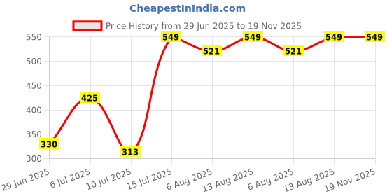 amazon.in Runbugz Safe Natural Mosquito Repellent Patches for Kids|30 Patches-SKUL 12hr. Protection With Citronella, Lemongrass & Eucalyptus Oil Protects from Dengue, Malaria, Chikungunya Price History Graph from 29 Jun 2025 to 19 Nov 2025