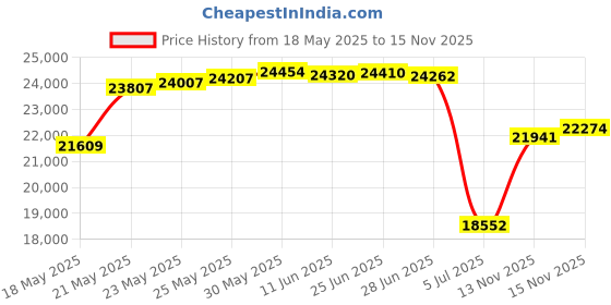 amazon.in RunCam 5 4K FPV Camera 1080P HD Micro Action Camera 145 Degree FOV NTSC PAL Switchable for FPV Racing Drone and Sport Video Recording Orange runcam Price History Graph from 18 May 2025 to 15 Nov 2025