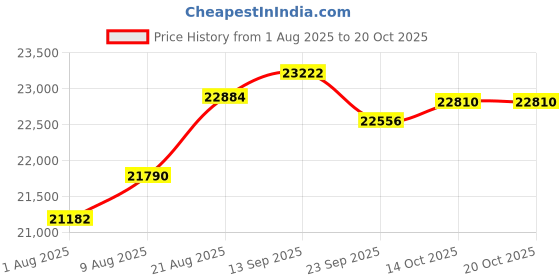 amazon.in RunCam 6 4K FPV Action Camera, Mini HD Video Cam with WiFi EIS&GyroFlow HDMI PWM Supported for RC Plane Airplane Rocket RC Car FPV Drone Airsoft Sports-Option3 Price History Graph from 1 Aug 2025 to 19 Oct 2025