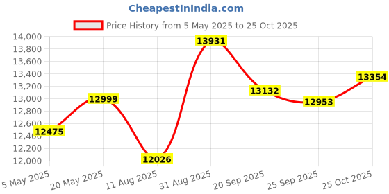 amazon.in RunCam Helmet Camera,1080P Bendable Action Camera with 7 Hours Recording with App Control for Airsoft Riding Cycling Climbing Outdoor Sports Price History Graph from 5 May 2025 to 25 Oct 2025