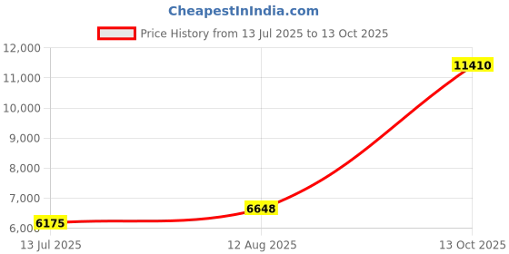 amazon.in RunCam Nano2 FPV Camera 700TVL CMOS NTSC Mini FPV Camera for FPV Drone Price History Graph from 13 Jul 2025 to 13 Oct 2025