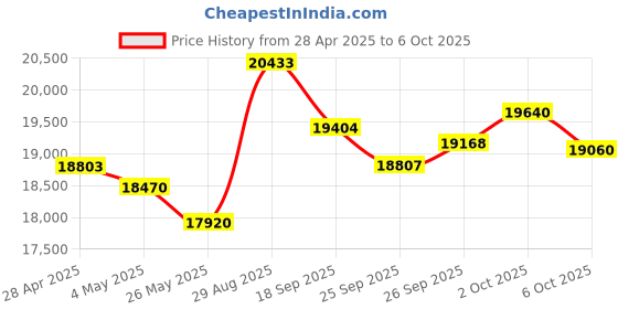 amazon.in RunCam Thumb 2 FPV Mini Action Camera 4K60FPS 27g Remote-Control Recording with Gyroflow Stabilization ND Filter for FPV Drone Cinewhoop Airplane RC Car (Thumb 2+ND Filter Set) Price History Graph from 28 Apr 2025 to 6 Oct 2025