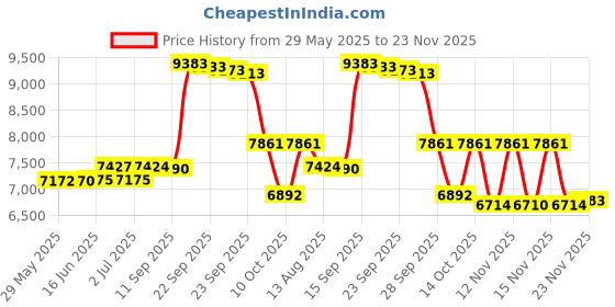 amazon.in runde 6 Pack Adult Diaper Disposal Liner Refills Compatible with Janibell Akord 280 Slim Adult Diaper Disposal System and Akord Slim Incontinence Disposal System(NOT Compatible with 330 pails) runde Price History Graph from 29 May 2025 to 23 Nov 2025