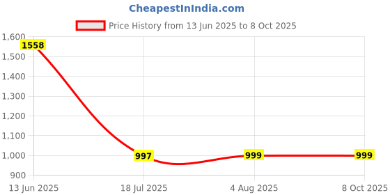 amazon.in Runes Oracle - Nordic Cards Price History Graph from 13 Jun 2025 to 8 Oct 2025