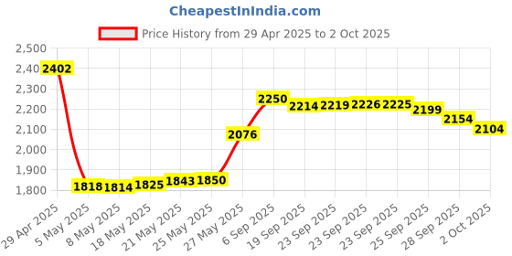 amazon.in RUNJRX Keyboard Switch Lube 15g/0.53oz,JRX-205 G0 Key Switch Lube for Mechanical Switches and Stabilizers Price History Graph from 29 Apr 2025 to 2 Oct 2025