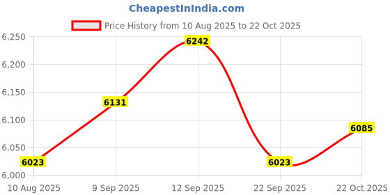 amazon.in Runleader Digital Engine Tachometer, Hours & RPM Record,Backlight Display,Battery Repalceable for Riding Mower Generator Compressor Snowblower ATV Outboard Motor Jetski (red) Price History Graph from 10 Aug 2025 to 22 Oct 2025