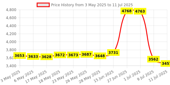 amazon.in Runleader Digital LCD Days Countdown Timer, Stopwatch Record,Start/Stop Button for Birthday Christmas New Year Retirement. Price History Graph from 3 May 2025 to 11 Jul 2025