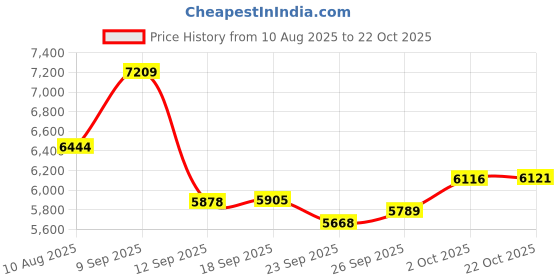 amazon.in Runleader Digital Self Powered Hour Meter Tachometer,RPM Alert, Multiple Maintenance Reminders,Backlights Display & Selection for Lawn Mower Generator ATV Outboards Snowblower Motorcycle Price History Graph from 10 Aug 2025 to 22 Oct 2025