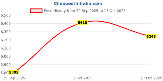 amazon.in Runleader LCD Hour Meter Tachometer with Alligator Clip,Maintenance Reminder for Lawn Mower Generator Motorcycle ATV Outboard Motor Jetski Chainsaw etc. Price History Graph from 29 Sep 2025 to 17 Oct 2025