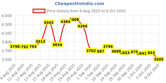 amazon.in Runleader LCD Hour Meter,DC 4.5V to 90V, Data Storage & Waterproof Design for Club Car Forklift Go-Kart Lawn Mower Sawmill etc. Price History Graph from 9 Aug 2025 to 9 Oct 2025