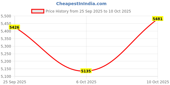 amazon.in Runlio Fitness Tracker, 1.47 Inch Smartwatch, Touchscreen Activity Tracker with Thin Smartband Design, 5ATM Waterproof Fitness Watch Blood Oxygen Heart Rate Monitor for Android/iOS (Blue) Price History Graph from 25 Sep 2025 to 10 Oct 2025