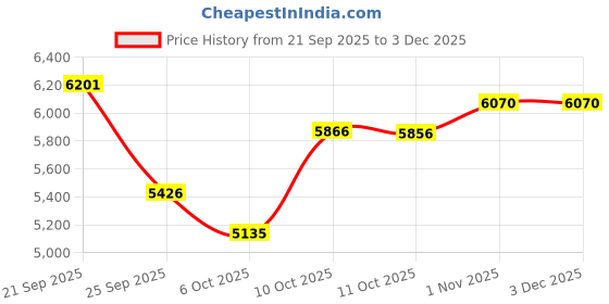 amazon.in Runlio Fitness Tracker, 1.47 Inch Smartwatch, Touchscreen Activity Tracker with Thin Smartband Design, 5ATM Waterproof Fitness Watch Blood Oxygen Heart Rate Monitor for Android/iOS (Light Purple) Price History Graph from 21 Sep 2025 to 2 Dec 2025