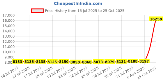 amazon.in RunNico 2 Pack Pool Pump Covers for Outside Units - ABS Adjustable Pool Pump Motor Cover - Swimming Pool Motor Cover for Above Ground Protection Price History Graph from 16 Jul 2025 to 25 Oct 2025