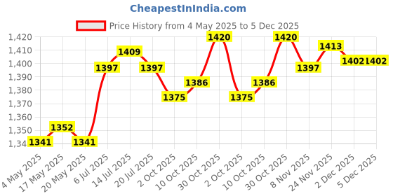 amazon.in Running Belt Fanny Pack Adjustable Belt Waistband Bag for Jogging Gym Hiking Pink Price History Graph from 4 May 2025 to 5 Dec 2025