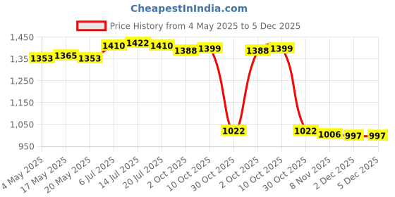 amazon.in Running Belt Fanny Pack Adjustable Belt Waistband Bag for Jogging Gym Hiking Purple Price History Graph from 4 May 2025 to 5 Dec 2025