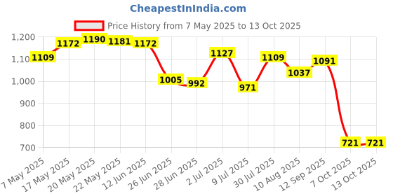 amazon.in Running Belt Fanny Pack Reflective Quick Release Adjustable Strap Waist Pack Price History Graph from 7 May 2025 to 13 Oct 2025