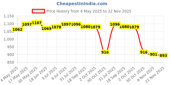 amazon.in Running Belt Fanny Pack Reflective Strips Waist Wallet for Workout Luminous Greenish | Other Sporting Goods Price History Graph from 4 May 2025 to 22 Nov 2025