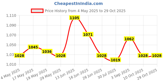 amazon.in Running Belt Fanny Pack Stylish Running Waist Belt for Cycling Hiking Travel Black Price History Graph from 4 May 2025 to 29 Oct 2025