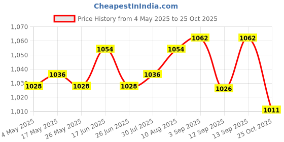 amazon.in Running Belt Fanny Pack Stylish Running Waist Belt for Cycling Hiking Travel Black Price History Graph from 4 May 2025 to 25 Oct 2025