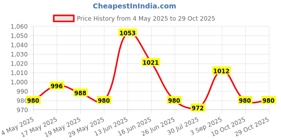 amazon.in Running Belt Fanny Pack Stylish Running Waist Belt for Cycling Hiking Travel Blue Price History Graph from 4 May 2025 to 29 Oct 2025