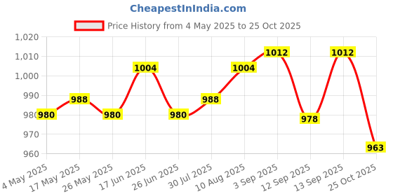 amazon.in Running Belt Fanny Pack Stylish Running Waist Belt for Cycling Hiking Travel Blue Price History Graph from 4 May 2025 to 25 Oct 2025