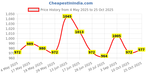 amazon.in Running Belt Fanny Pack Stylish Running Waist Belt for Cycling Hiking Travel Light Gray Price History Graph from 4 May 2025 to 25 Oct 2025