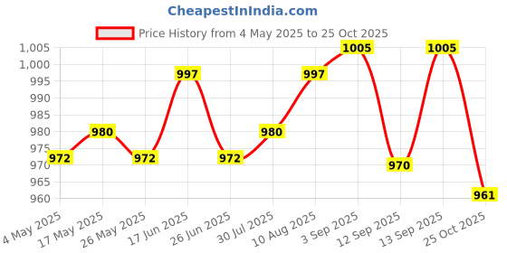 amazon.in Running Belt Fanny Pack Stylish Running Waist Belt for Cycling Hiking Travel Light Gray Price History Graph from 4 May 2025 to 25 Oct 2025