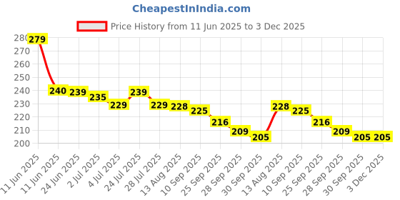 amazon.in Running Belt for Women Men - Best Comfortable Fanny Pack Waist Pack Bag Pouch Running Phone Holder That Fit All Phone Models and Fit All Waist Sizes for Running, Workouts, Cycling, Traveling Price History Graph from 11 Jun 2025 to 3 Dec 2025