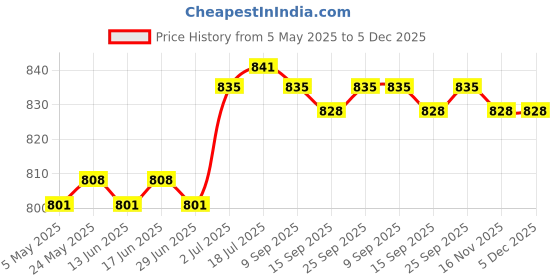 amazon.in Running Belt Large Capacity Running Waist Belt Bag for Riding Sports Outdoor L | Backpacks, Bags & Briefcases | Mens Accessories Price History Graph from 5 May 2025 to 5 Dec 2025