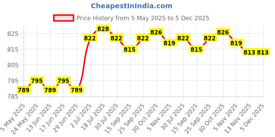 amazon.in Running Belt Large Capacity Running Waist Belt Bag for Riding Sports Outdoor M | Backpacks, Bags & Briefcases | Mens Accessories Price History Graph from 5 May 2025 to 5 Dec 2025